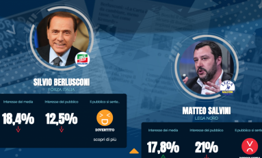 Elezioni, M5S primo per spazi sui media. Leader più presente Berlusconi, boom di Casapound