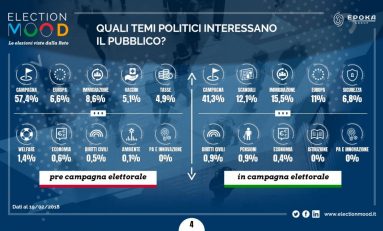Elezioni e social, dibattiti tra partiti e scandali temi più interessanti per gli italiani