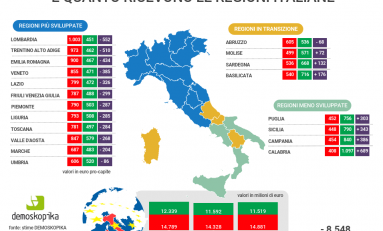 Il “sistema Italia” spende 40 mln di euro al giorno per UE