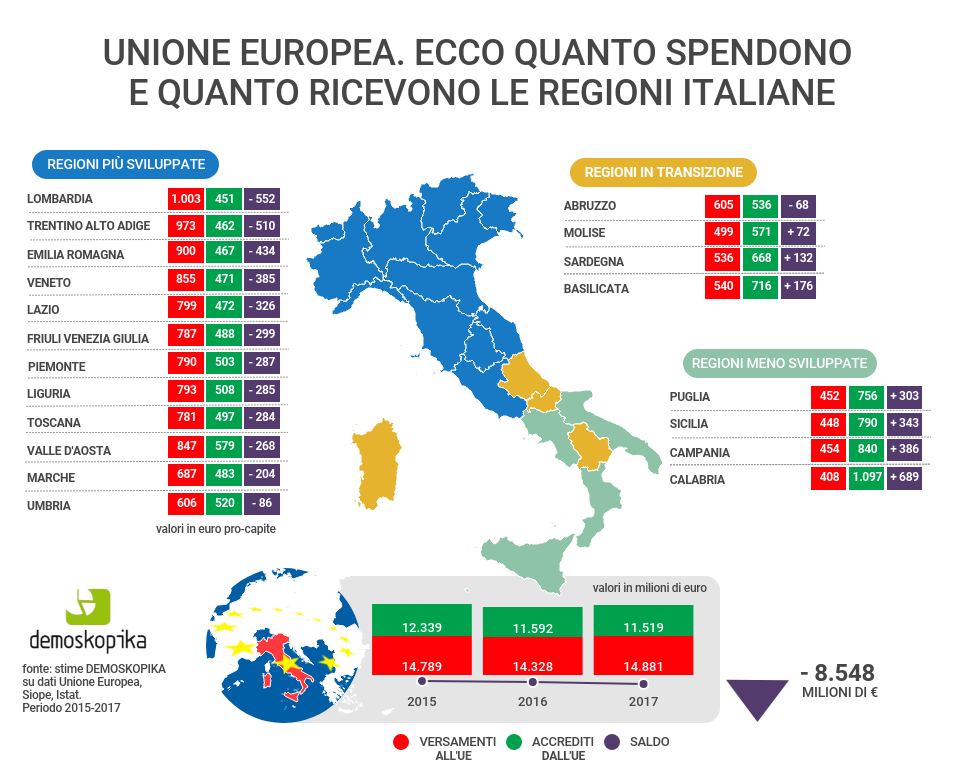 Il “sistema Italia” spende 40 mln di euro al giorno per UE