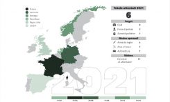 Terrorismo, in Europa rischio sempre alto: 6 attentati nel 2021