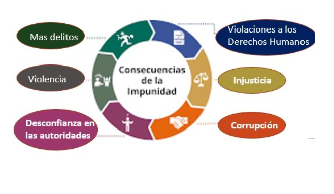 La problematica dela corrupcion e impunidad en Mexico